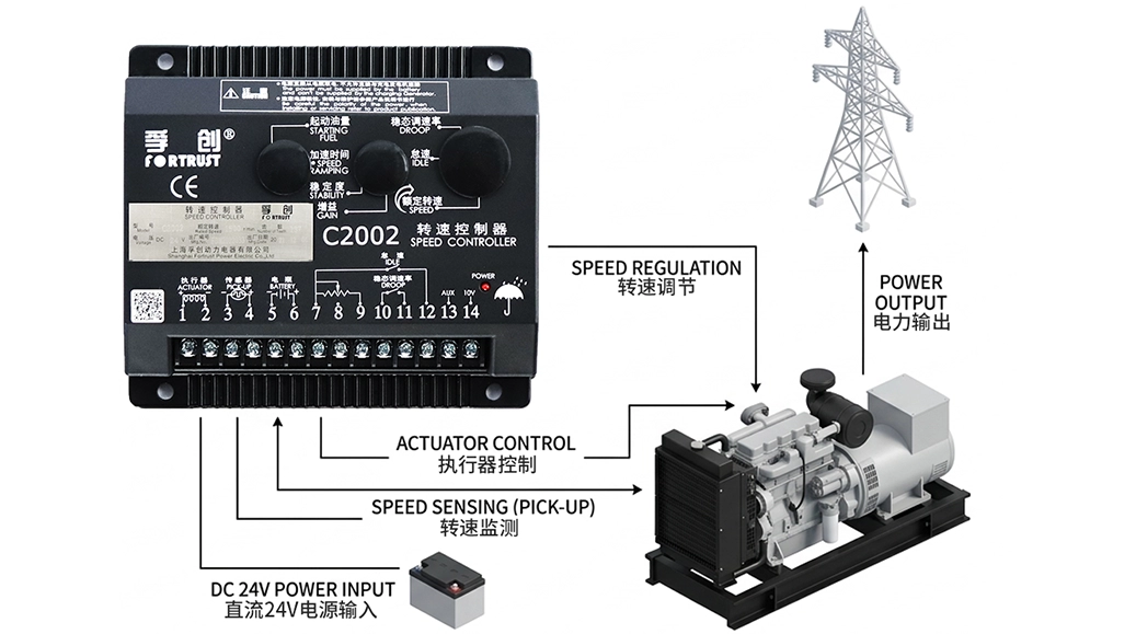 发动机转速控制解决方案