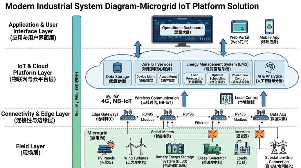 微电站/电网物联网平台解决方案